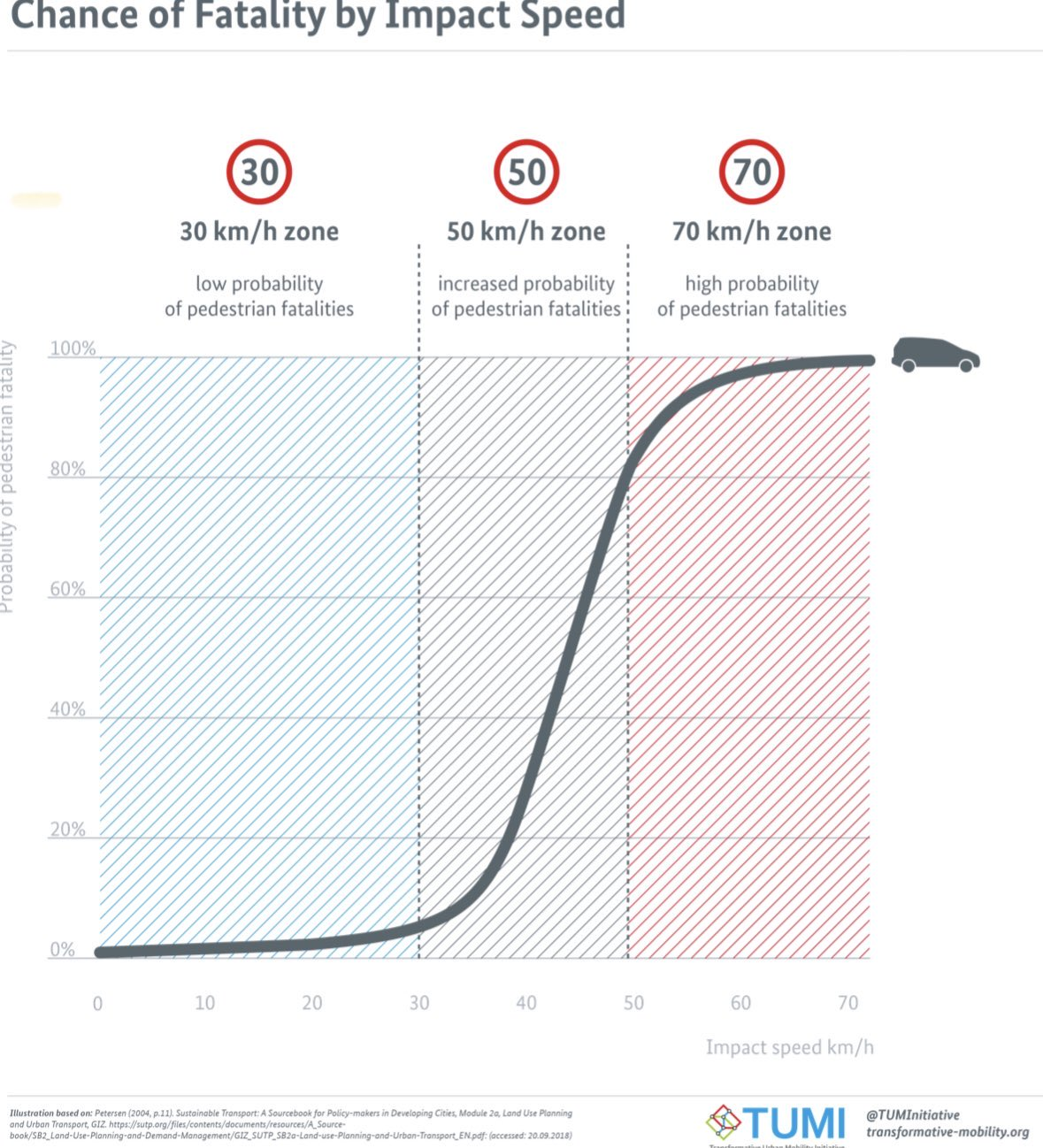 Probability of pedestrian fatality, when hit by driver, as a function of driver speed: &lt;10% at 30kph, 80% at 50kph, ≈100% at 70kph