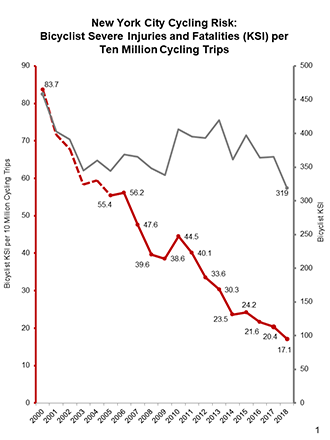 Bicyclists killed or seriously injured (KSI), total and per 1e7 trips, over time; total is roughly flat around 350/yr, rate drops from 80 per 10MM trips in 2000 to 10 in 2018